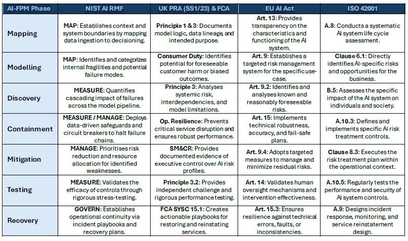 Detailed AI-FPM Compliance Matrix mapping NIST, PRA, and EU AI Act